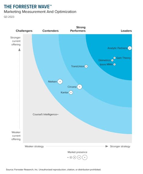 The Forrester Wave™: Marketing Measurement And... 